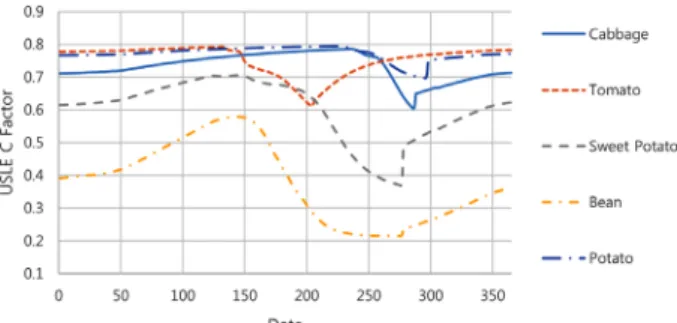 Fig. 4 Daily change of USLE C Factor in Site 3