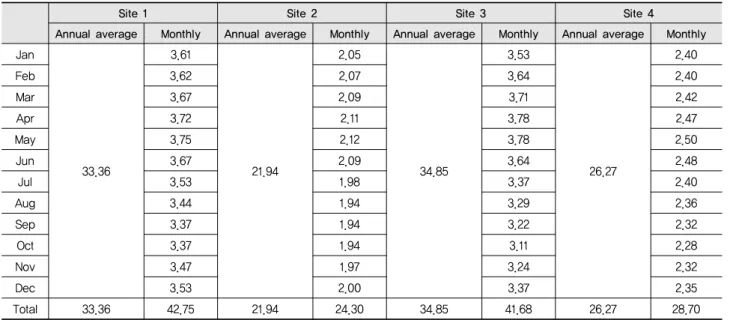 Table 4 Comparison of soil loss estimations