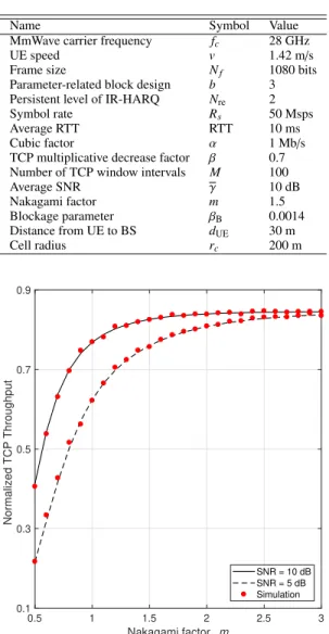 FIGURE 7. The normalized TCP throughput vs. Nakagami factor m for different values of received SNR.
