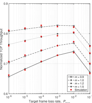 FIGURE 10. The normalized TCP throughput vs. average received SNR for different persistent levels of IR-HARQ.