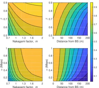 FIGURE 12. The normalized TCP Throughput versus β, given α = 1 Mbps for different values of (a) m with d UE = 30 m and (b) d UE with m = 1.5, or versus α, given β = 0.7 with respect to (c) m with d UE = 30 m and (d) d UE with m = 1.5.