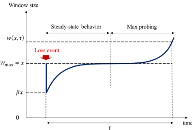 FIGURE 2. TCP Cubic congestion window behavior.