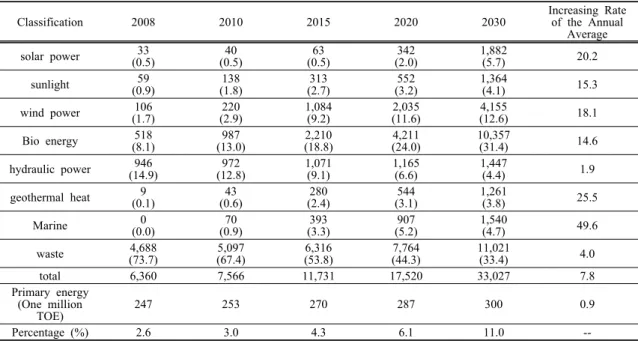 Table 1. Demand and plan of objective of new &amp; renewable energy