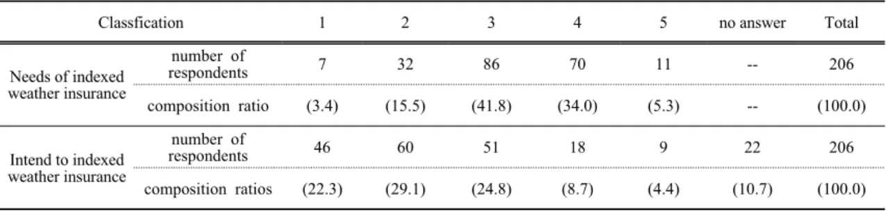 Table 2. Intention of subscription and the needs of indexed weather insurance