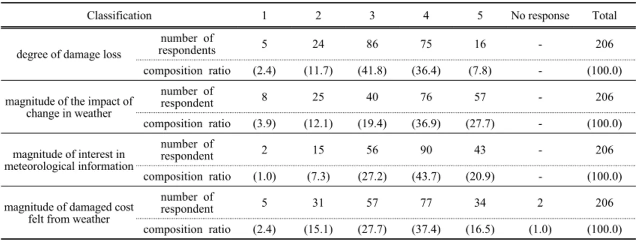 Table 3. Damage caused by meteorological change or the interest in meteorological information
