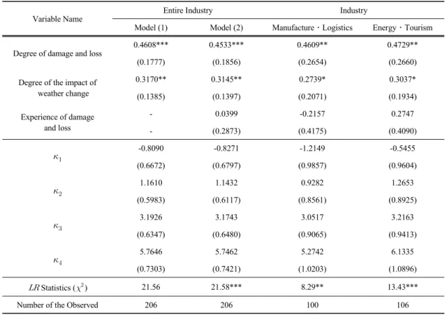 Table 5. The need for indexed weather insurance  (a) Estimation Results