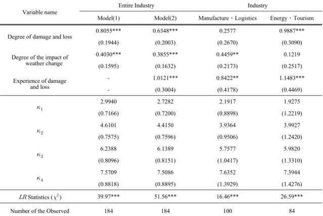 Table 6. Intention of subscription in the indexed weather forecast insurance (a) Estimation results