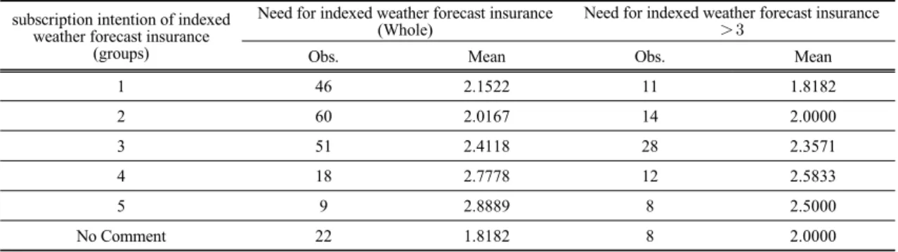 Table 7. The awareness level of the reasonable premium for each intention of subscription in the indexed weather forecast  insurance