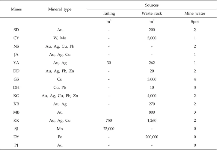 Table 1. Characteristics of the fifteen abandoned mines selected in this study이후 1989년에 The Joint FAO/WHO Expert Committee 