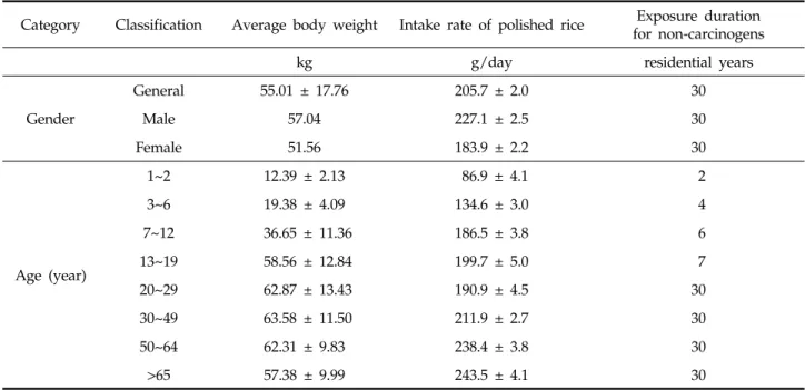 Table 3. The average  body weight, intake rate of polished rice, and exposure duration for age-gender  population 