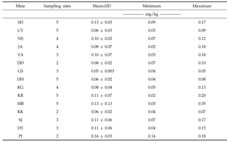 Table 4. Content of total As in polished rice cultivated in paddy fields around abandoned mine sites
