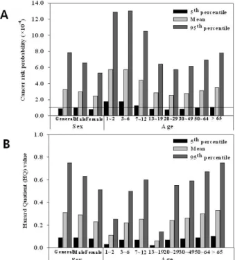 Fig. 1. The carcinogenic risk probability (A) and hazard  quotient value (B) via As-contaminated polished rice  intake in the age-gender population.