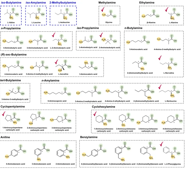 Fig. 2 Relative position of functional groups in the predicted amino acid precursors of 12 SCPAs in comparison with the previously reported substrates of VlmD