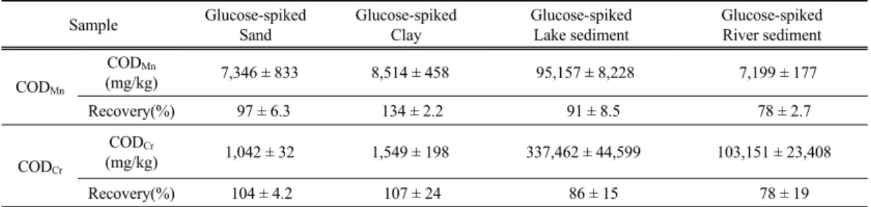 Fig. 3. Relationship between COD Mn  and COD Cr  values of  river and lake sediments.