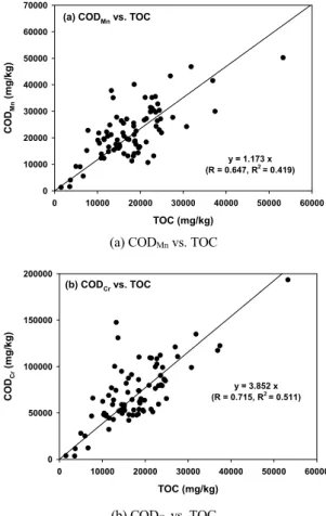 Fig. 4. Relationship between COD sed  and TOC for sediments. 