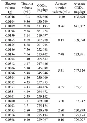 Table 3. Results of the COD Mn  for glucose Glucose  volume (g) Titration volume(mL) COD Mn (mg/kg) Average titration  volume(mL) Average CODMn(mg/kg) 0.0046 10.3 608,696 10.30 608,696 0.0104 9.36 630,769 9.26 641,0620.01099.28631,193 0.0098 9.38 661,224 0
