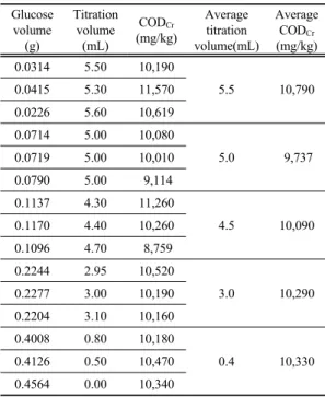 Table 4. Results of the COD Cr  for glucose Glucose  volume (g) Titration volume(mL) COD Cr (mg/kg) Average titration  volume(mL) Average CODCr(mg/kg) 0.0314 5.50 10,190 5.5 10,7900.04155.3011,570 0.0226 5.60 10,619 0.0714 5.00 10,080 5.0  9,7370.07195.001