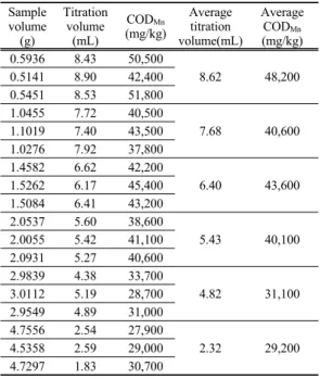 Table 5. Result of the COD Mn  for lake sediment Sample  volume (g) Titration volume(mL) COD Mn (mg/kg) Average titration  volume(mL) Average CODMn(mg/kg) 0.5936 8.43 50,500 8.62 48,2000.51418.9042,400 0.5451 8.53 51,800 1.0455 7.72 40,500 7.68 40,6001.101