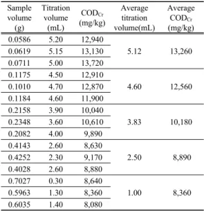 Table 9. Results of COD analysis for glucose, sand, clay, and sedimentTable 8. Result of the CODCr analysis for river sediment