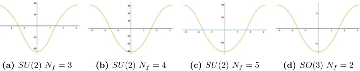 Figure 1. (ReF , ImF )| ∆=−iπ of rank-1 SQCDs. The blue/orange line is ReF /ImF .