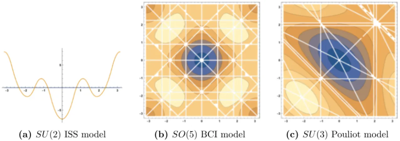 Figure 5. ImF | ∆=−iπ for SU (2) ISS model, SO(5) BCI model, and SU (3) Pouliot model.