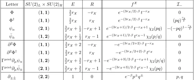 Table 2. Letter partition function of an N = 1 chiral multiplet.
