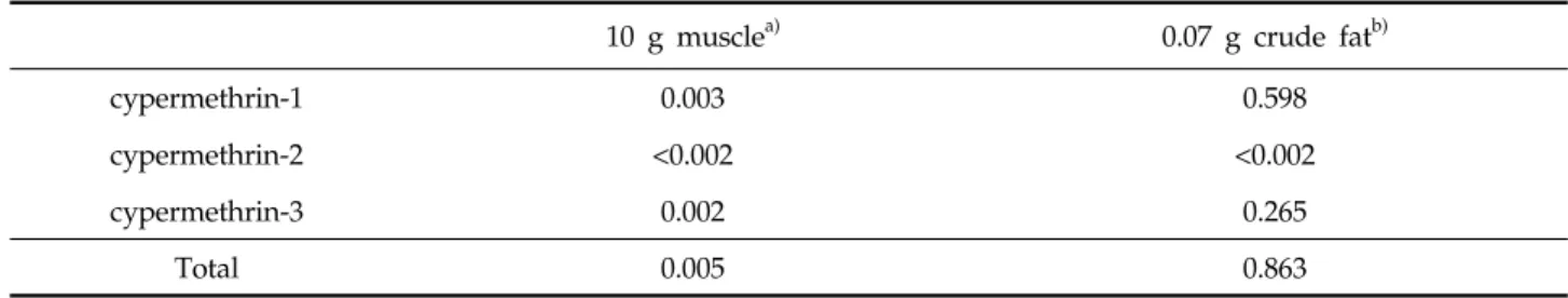 Table 5. Conversion residue concentration of cypermetrins from 10 g muscle to 0.07 g of crude fat content