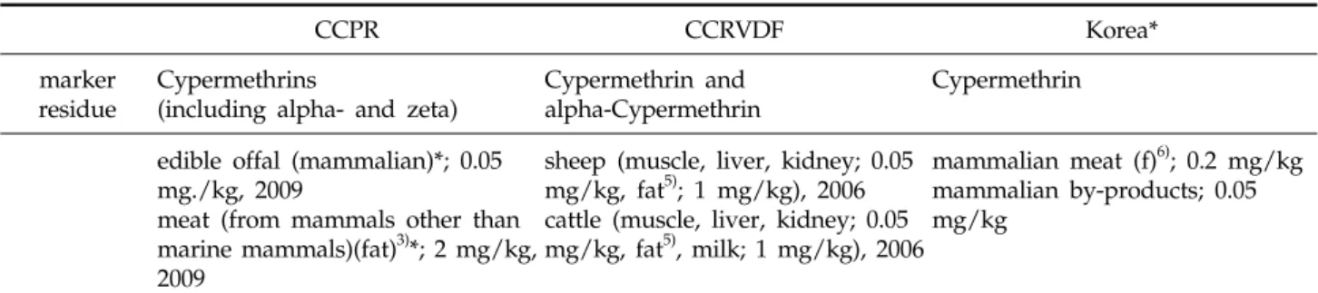 Table 7. MRLs of cypermethrins in CCPR and CCRVDF of CAC, and Korea