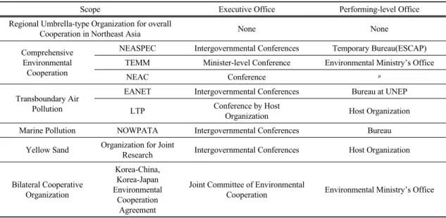 Table 2. Classification of Organizations for Environmental Cooperation in Northeast Asia 