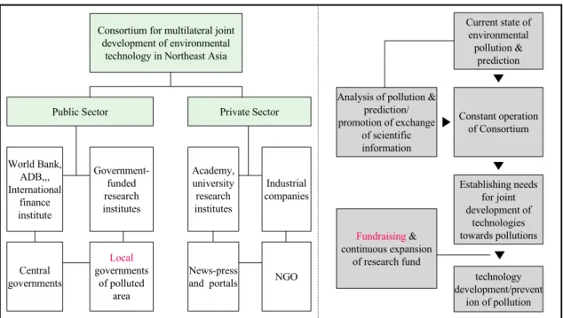 Fig. 1. Consortium for multilateral joint development of environmental technology in Northeast Asia.