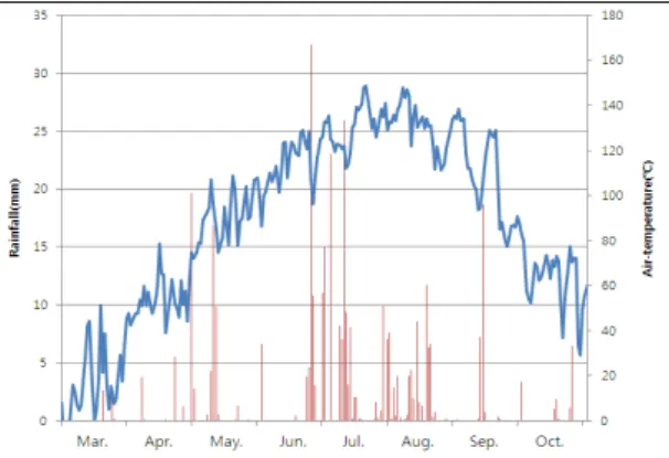Fig. 1. Change of air-temperature and amount of rainfall  during the growing period of Spiraea bumalda