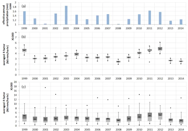 Fig. 4 Annual patterns of (a) total precipitation for effective events, (b) the range of R factors estimated using the different rainfall energy  based-methods (averaged over the stations), and (c) the range of R factors estimated for stations (averaged ov