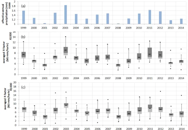 Fig. 8  Annual patterns of (a) total precipitation for effective events, (b) the range of R factors estimated using the different simple methods  (averaged over the stations), and (c) the range of R factors estimated for stations (averaged over the methods