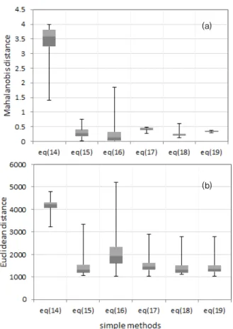 Fig. 11 (a) Mahalanobis distances and (b) Euclidean distances of  the averaged R factor estimated using simple equations
