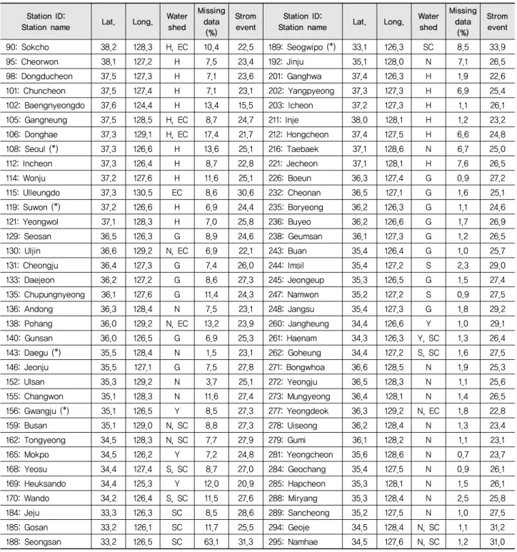 Table 1 Metadata of rainfall stations of which data were used in the study. The rate of missing data and the averaged annual number  of rainfall events (determined to affect erosion) for each station were included.