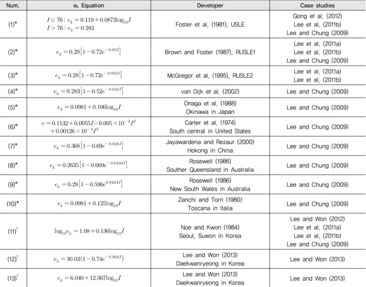 Table 2 Methods used to calculate rainfall kinetic energy   