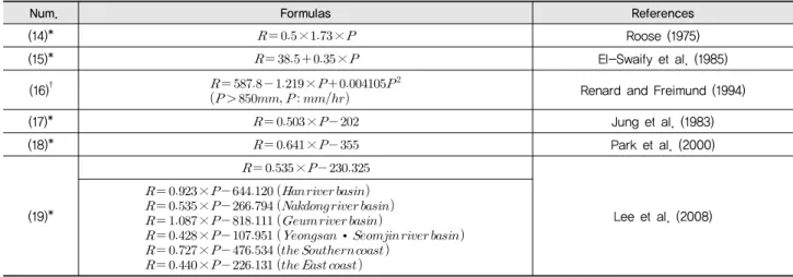 Table 3 Simple methods to estimate rainfall erosivity factor (referred to Lee et al., 2008)