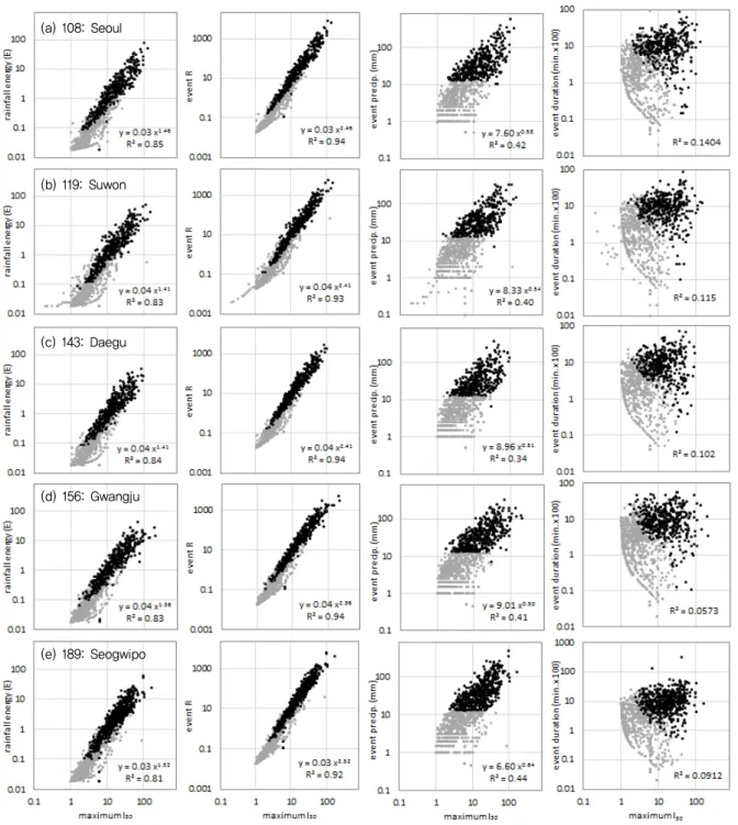 Fig. 3 Comparison of maximum rainfall intensity (by events over the data period) to rainfall energy (first column), R factor (second column),  rainfall amount (third column), and event duration (last column) for major stations i.e., (a) Seoul, (b) Suwon, (