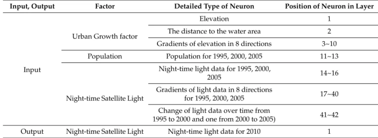 Table 1. The Artificial Neural Network (ANN) architecture composition of Test 1 for Training.