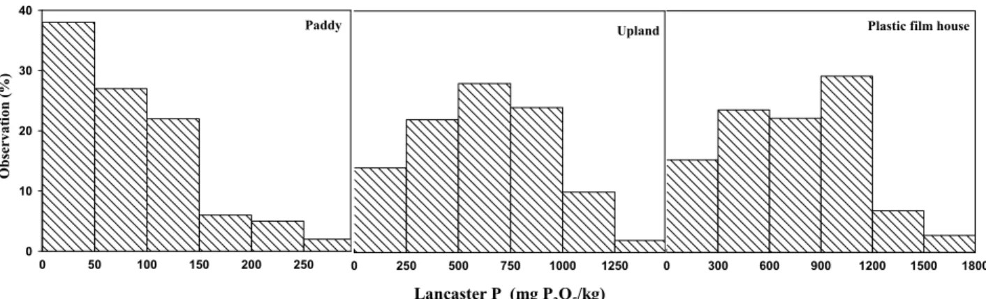 Fig. 1. Accumulation patterns of available phosphorus in paddy, upland and plastic film house soils in Gyeongnam  province.