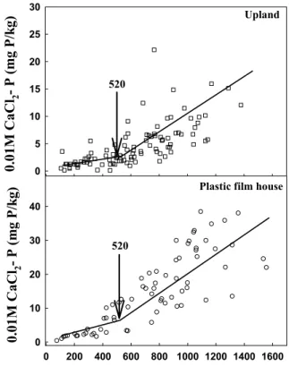 Fig. 2. The relationship between Lancaster P and CaCl 2 