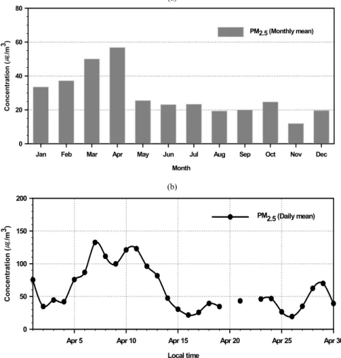 Fig. 2. Variation of measured PM 2.5  concentration at Korea Global Atmosphere Watch Center, situated in Anmyeondo area  in 2009