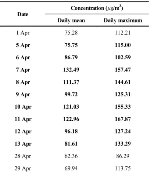 Table 1. Daily mean and maximum PM 2.5  concentration in  Anmyeondo  area on standard regulation(<50 ㎍ /m 3  for 24 hours) exceeded days in April, 2009