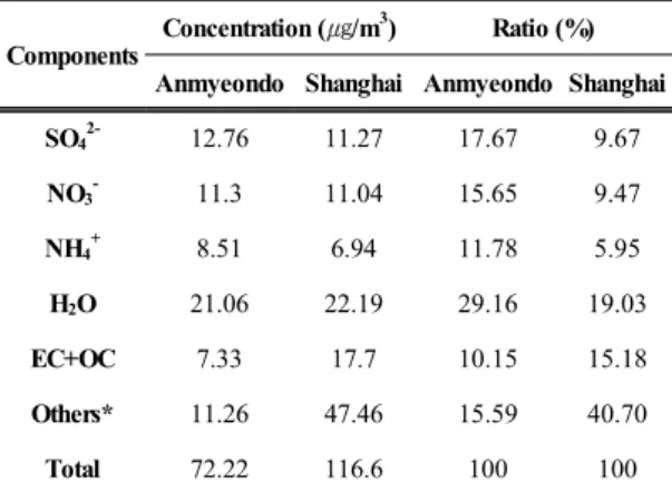 Table 3. Chemical composition of simulated concentration and ratio of each component in Anmyeondo and  Shanghai area