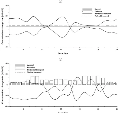 Fig. 5. Simulated diurnal variation of the contributions of individual processes to PM 2.5  concentration in the PBL(0~800 m)              in (a) Anmyeondo and (b) Shanghai area.