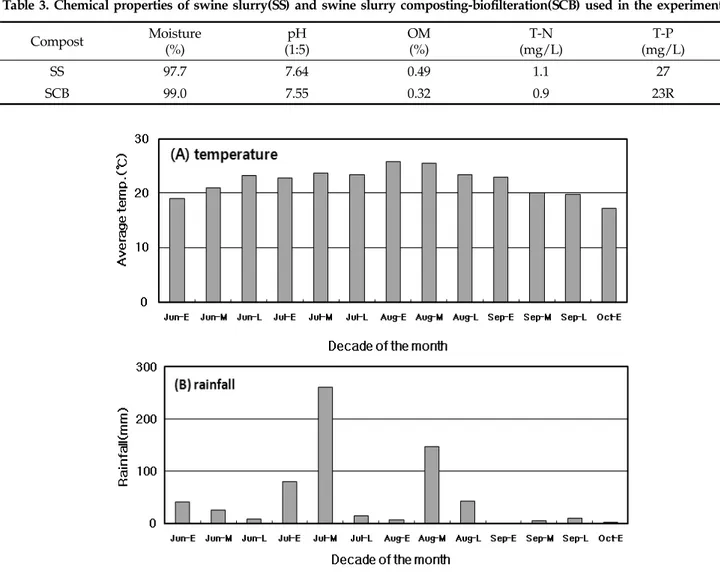 Table 3. Chemical properties of swine slurry(SS) and swine slurry composting-biofilteration(SCB) used in the experiment Compost Moisture (%) pH (1:5) OM(%) T-N (mg/L) T-P (mg/L) SS 97.7 7.64 0.49  1.1  27 SCB 99.0 7.55 0.32  0.9  23R