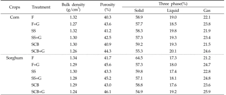 Table 4. Soil physical properties after treatment with SS, SCB and G Crops Treatment Bulk density