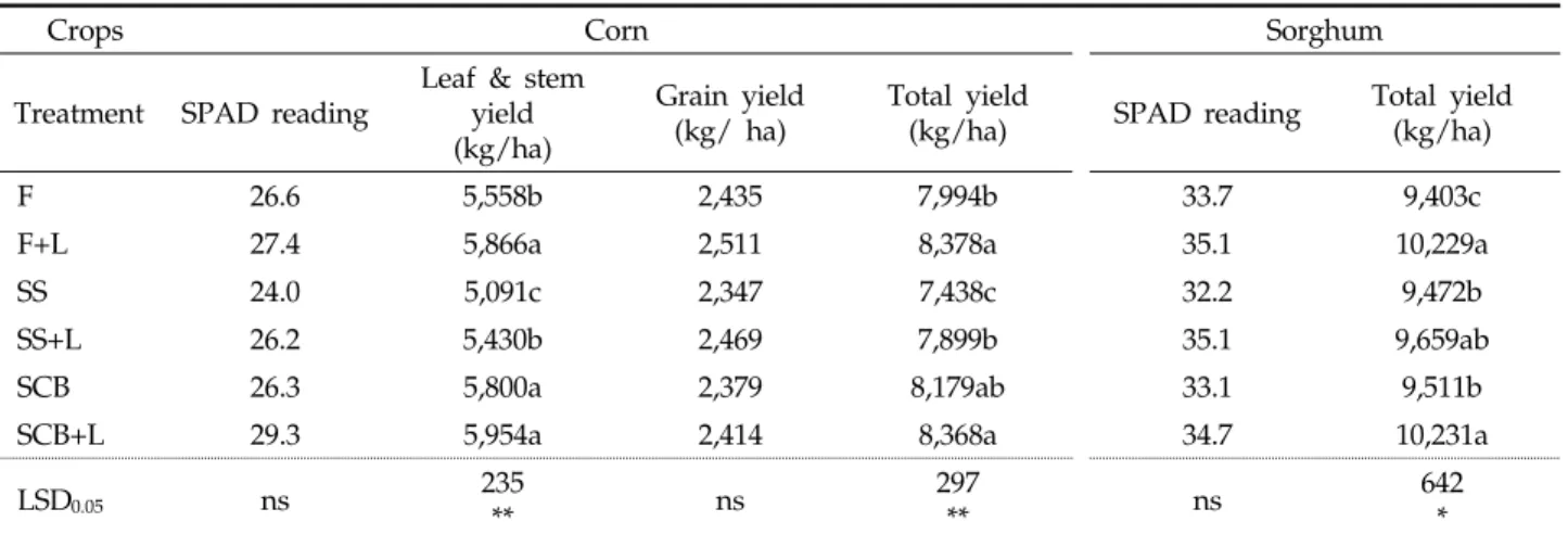 Table 6. Dry matter production of forage crops cultivated at the Sukmoon reclaimed tidal land