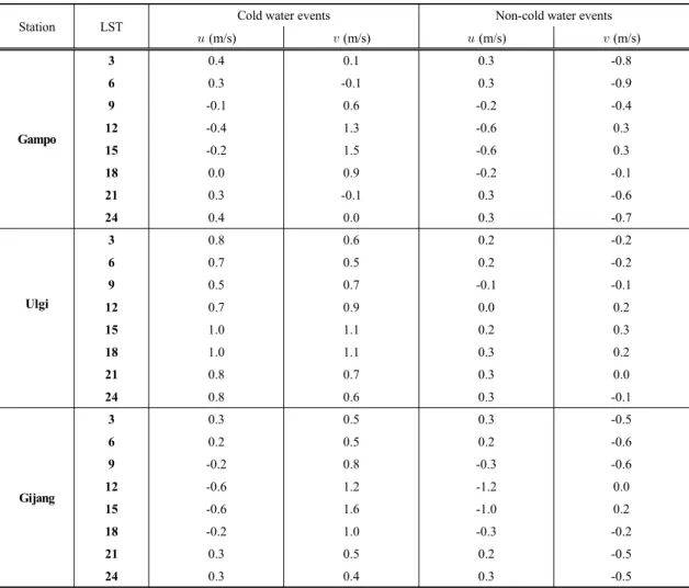 Table 3. Hourly mean    and    components during cold water and non-cold water events at Gampo, Ulgi and Gijang stations,  respectively  수 있다 