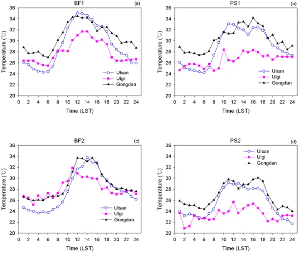 Fig. 6. Time series of the temperature for (a) BF1, (b) PS1, (c) BF2 and (d) PS2 at 3 stations